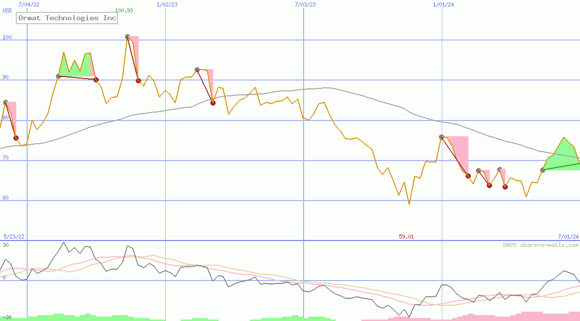 Ormat Technologies Inc