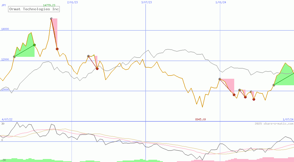 Ormat Technologies Inc