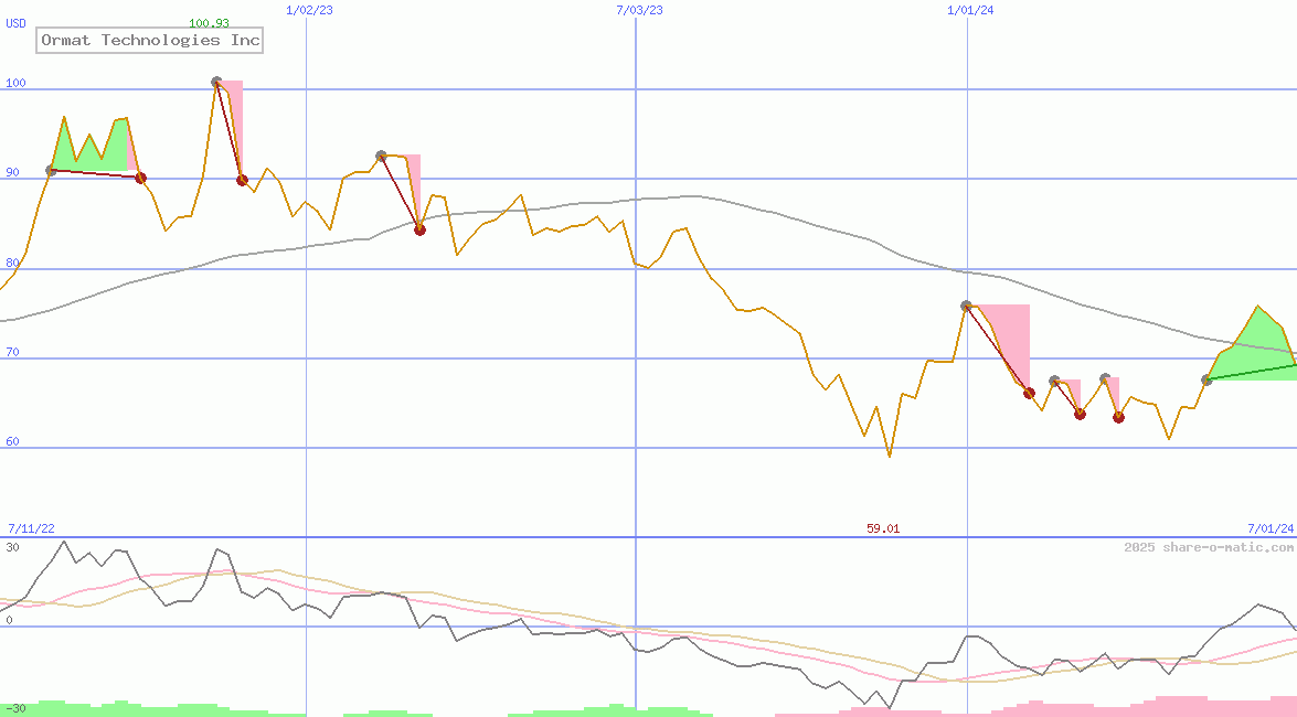 Ormat Technologies Inc
