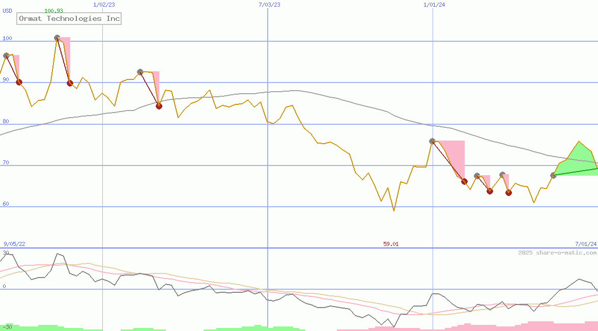Ormat Technologies Inc