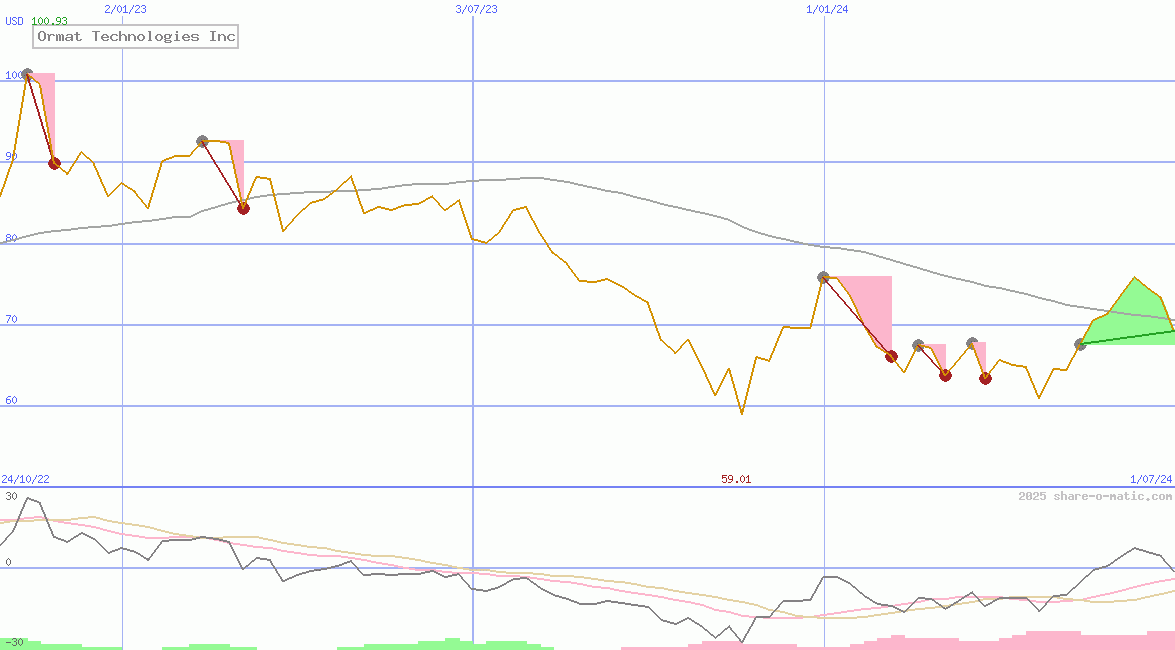 Ormat Technologies Inc