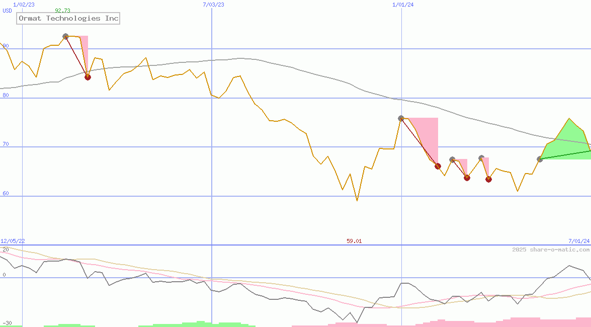 Ormat Technologies Inc