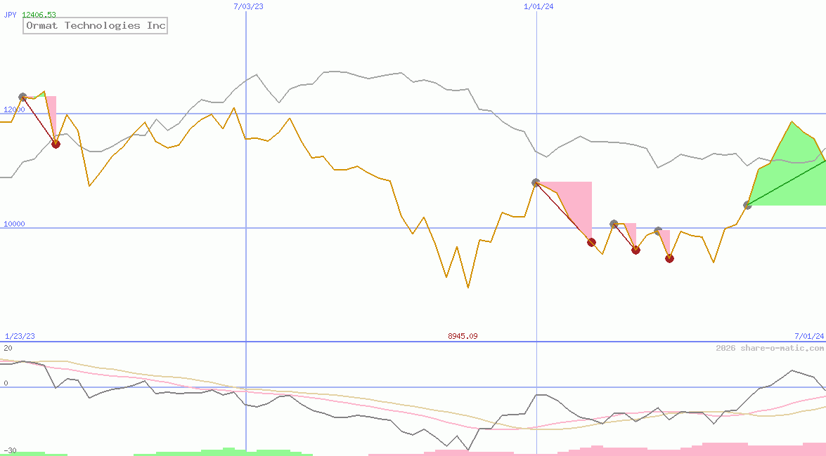 Ormat Technologies Inc