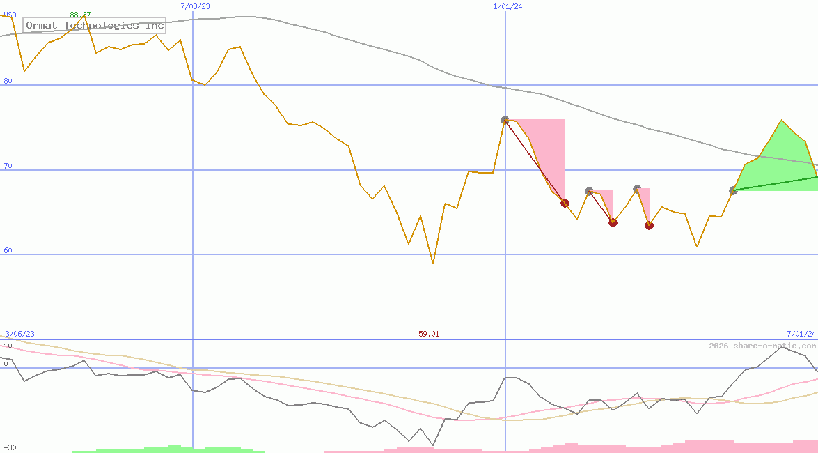 Ormat Technologies Inc