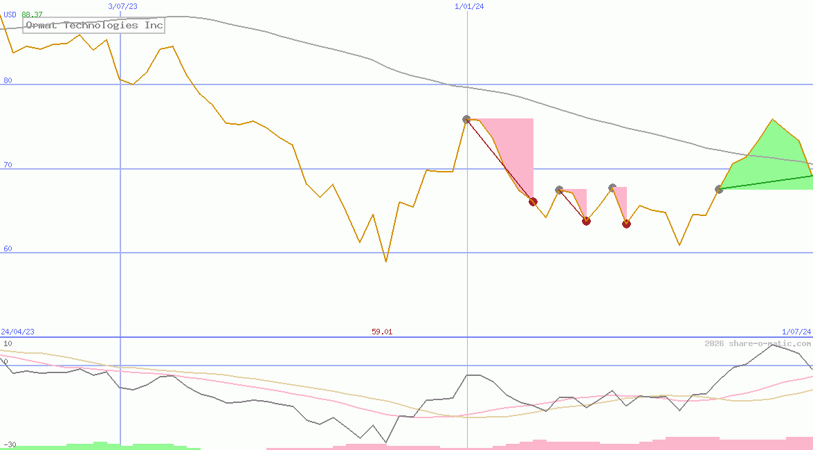 Ormat Technologies Inc
