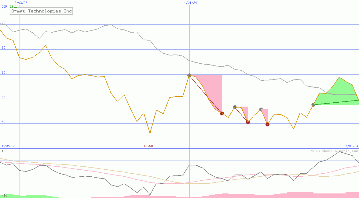 Ormat Technologies Inc