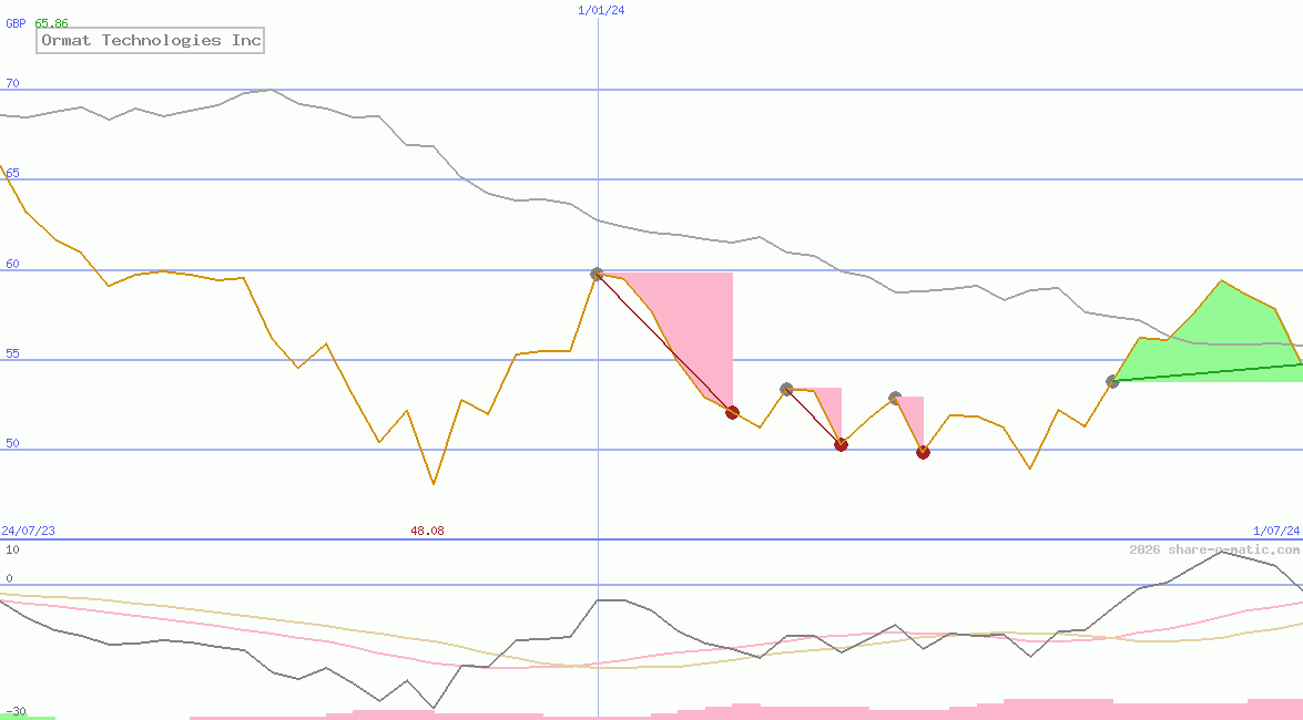 Ormat Technologies Inc