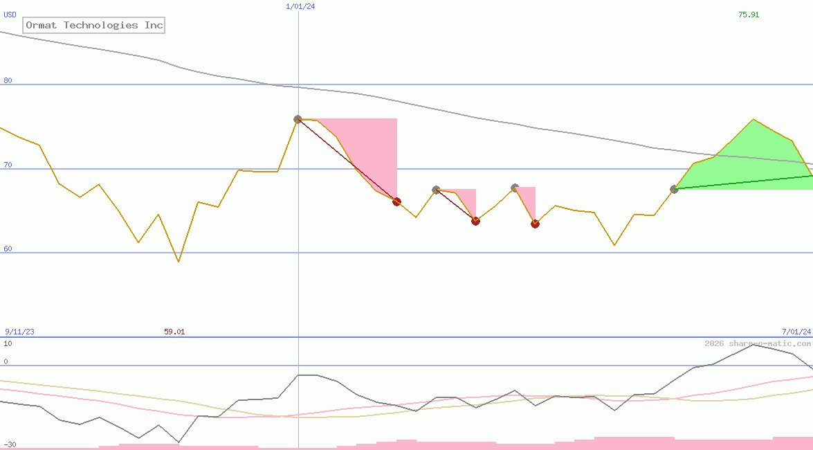 Ormat Technologies Inc