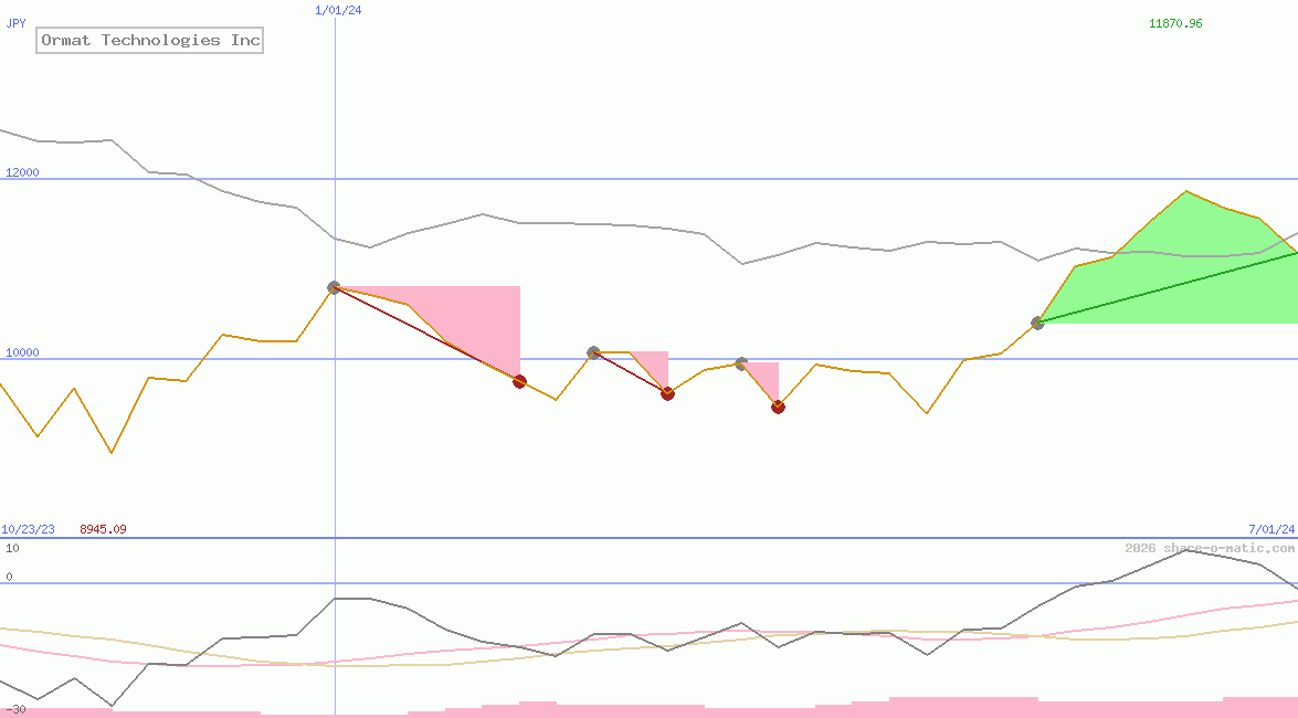 Ormat Technologies Inc