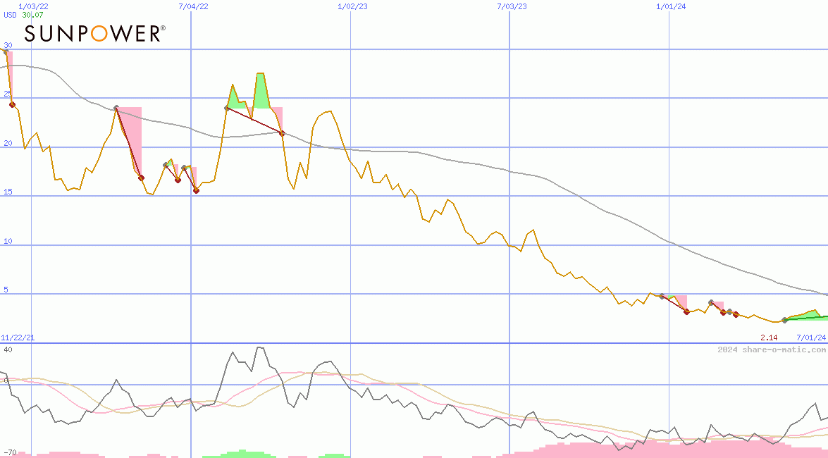 SunPower Corp