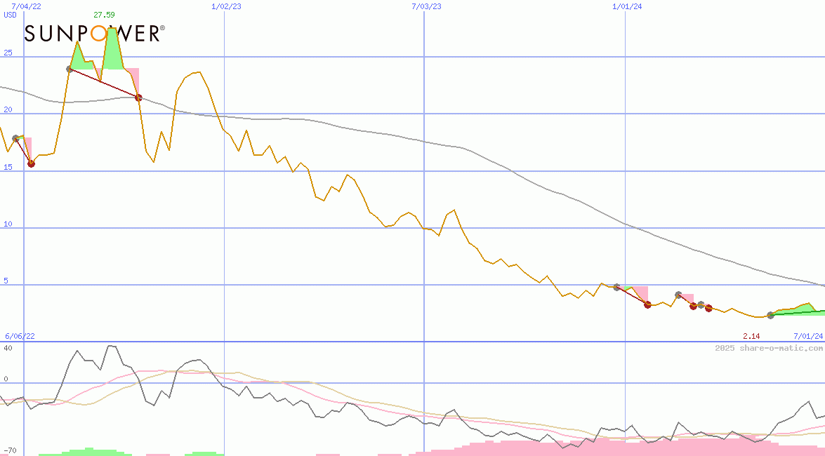 SunPower Corp