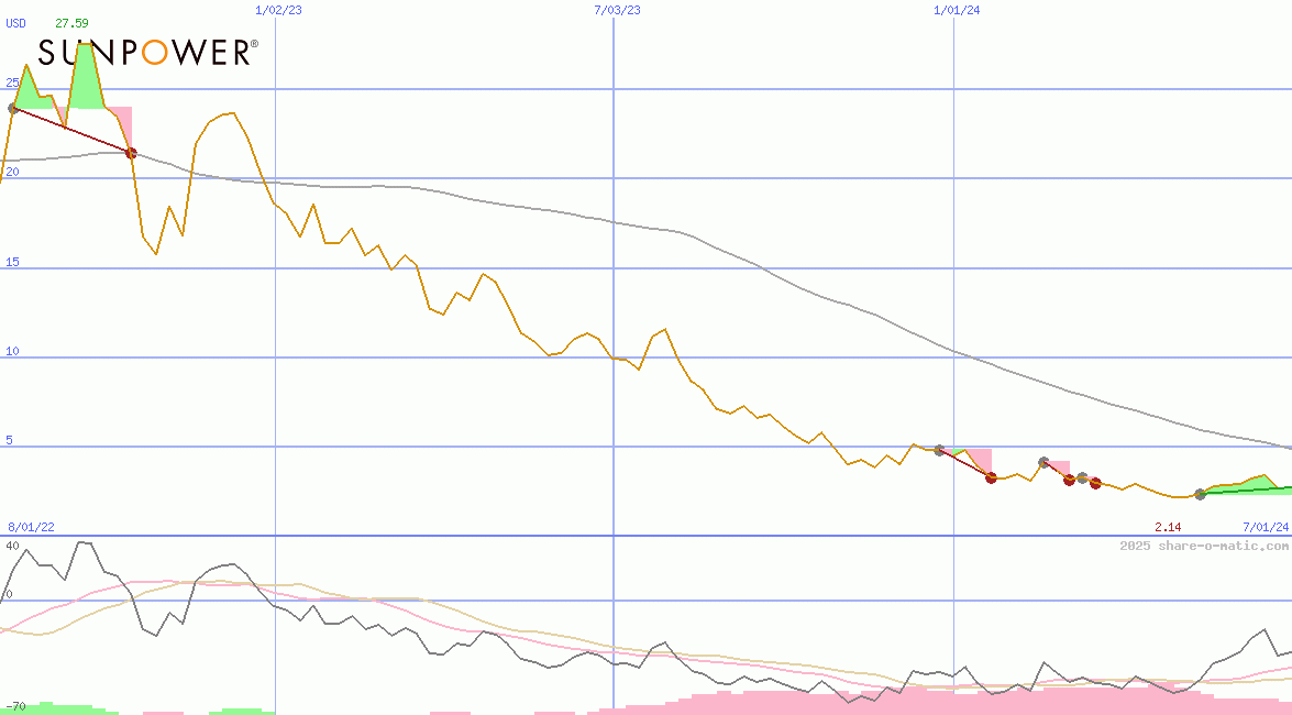 SunPower Corp