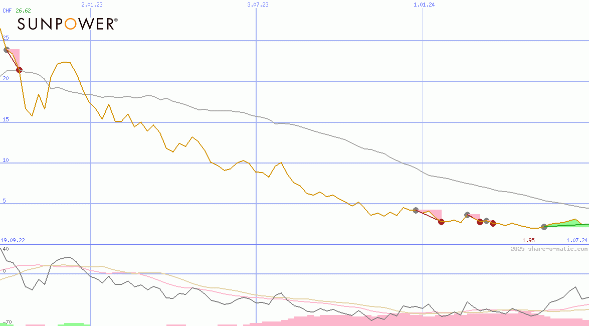 SunPower Corp