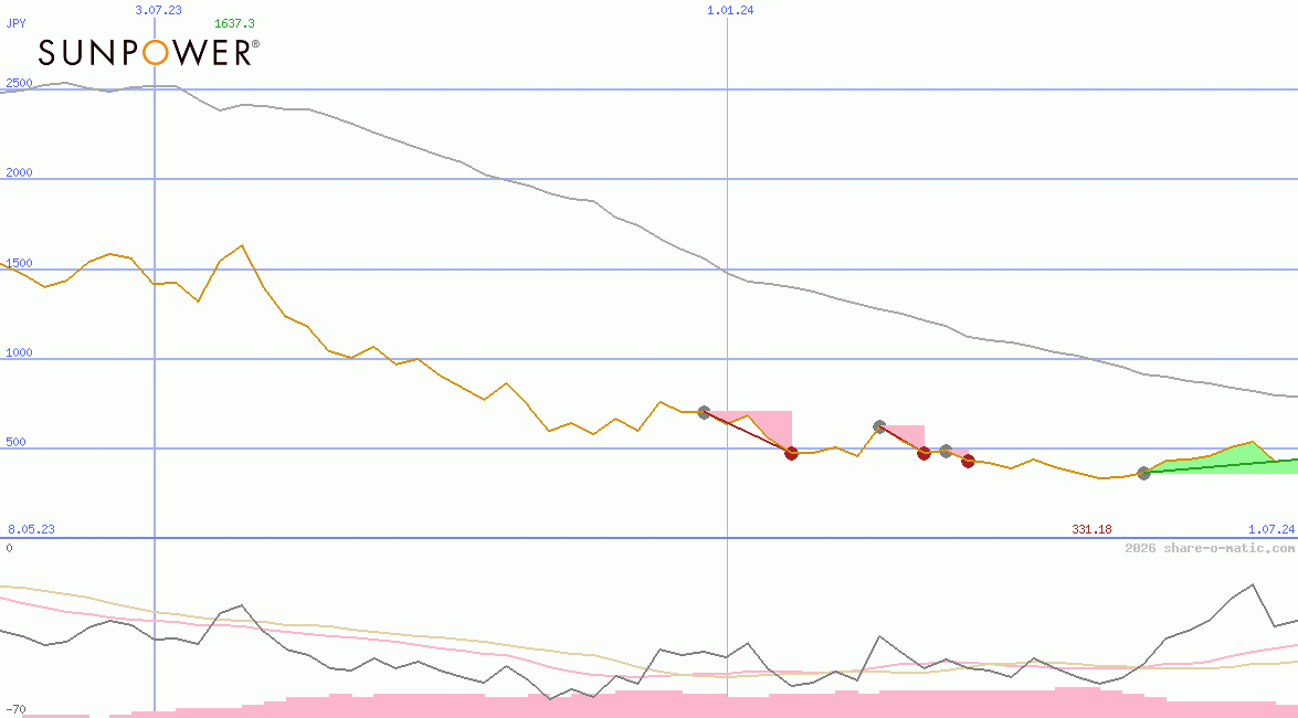SunPower Corp