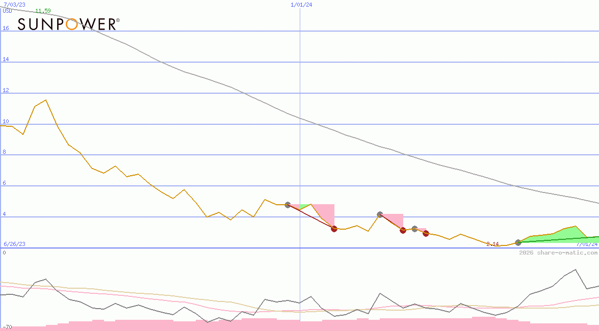 SunPower Corp