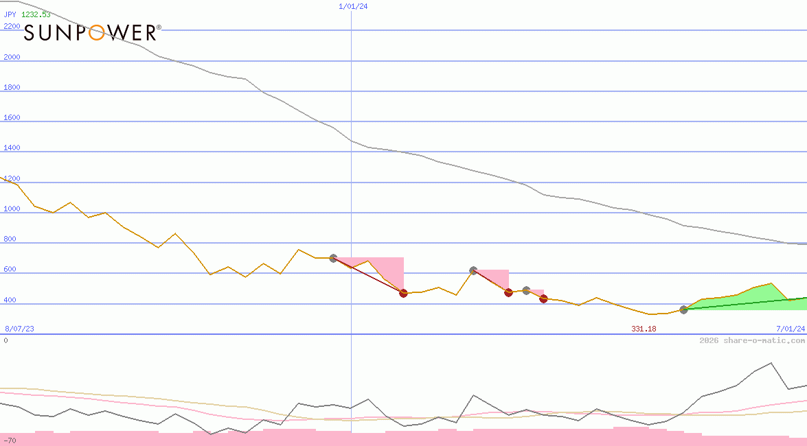 SunPower Corp