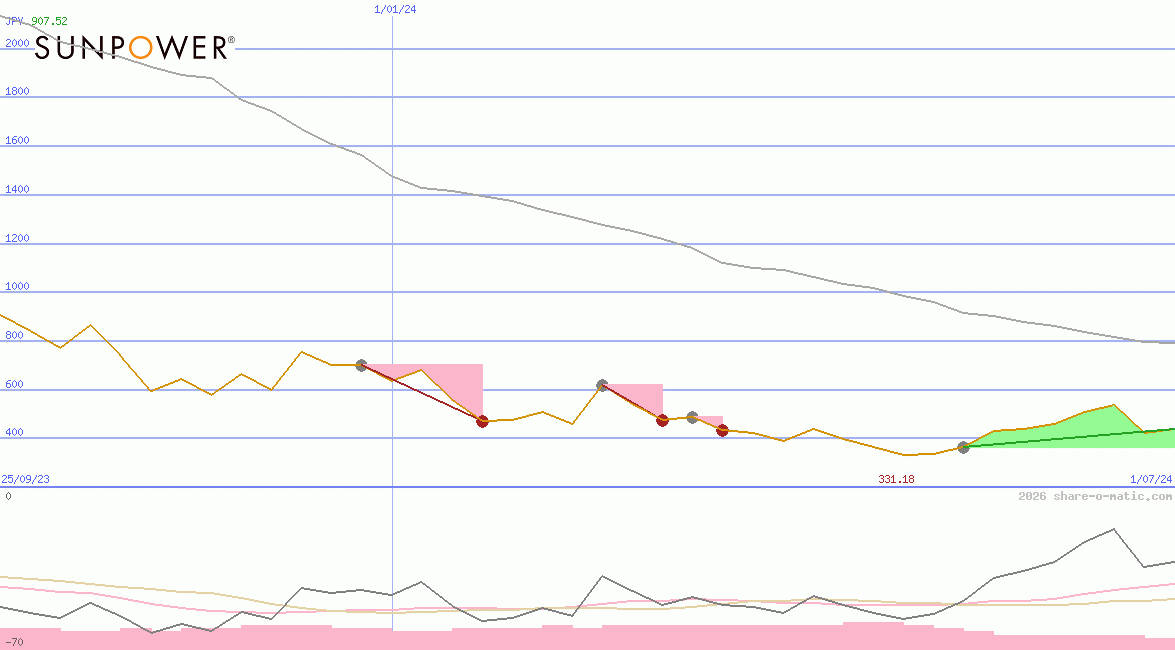SunPower Corp