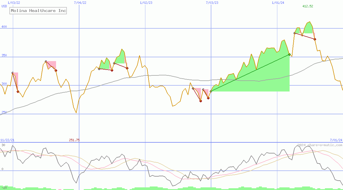 Molina Healthcare Inc