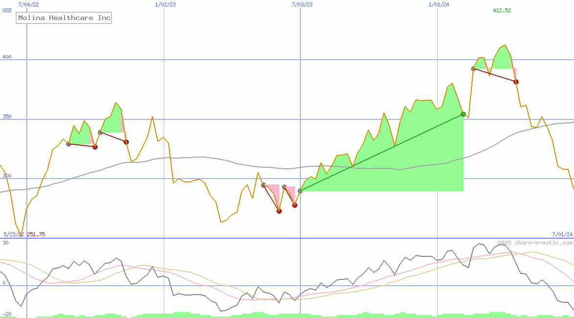 Molina Healthcare Inc