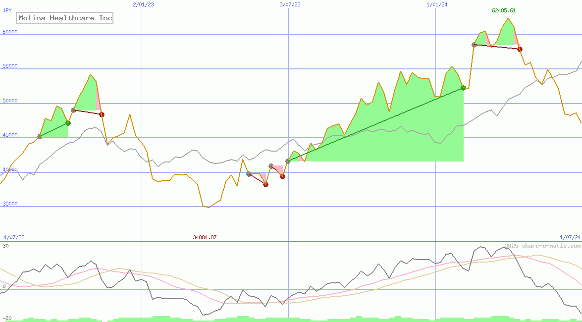 Molina Healthcare Inc