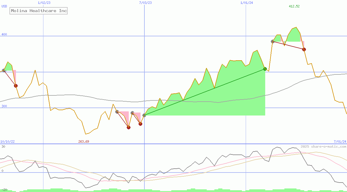 Molina Healthcare Inc