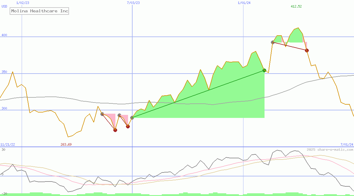 Molina Healthcare Inc