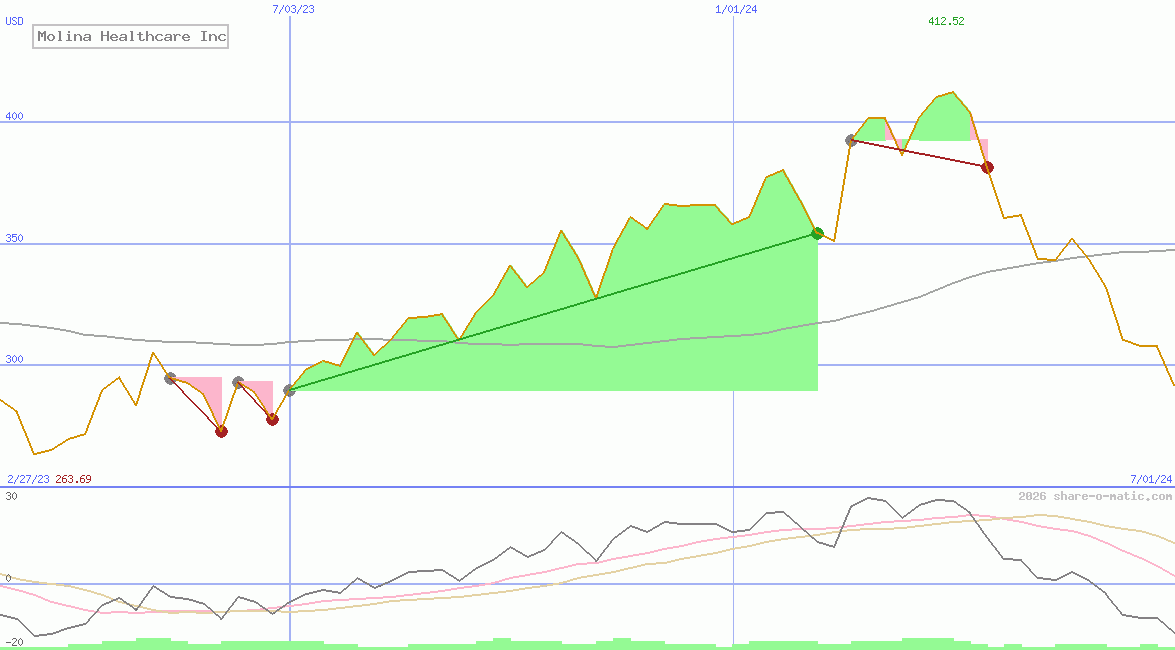 Molina Healthcare Inc