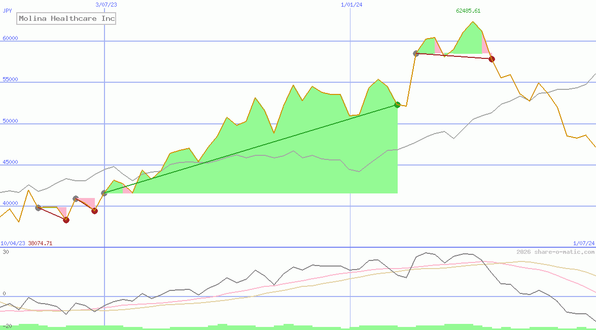 Molina Healthcare Inc