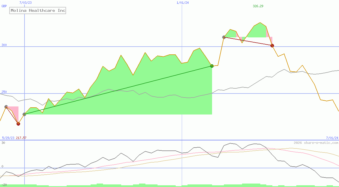 Molina Healthcare Inc