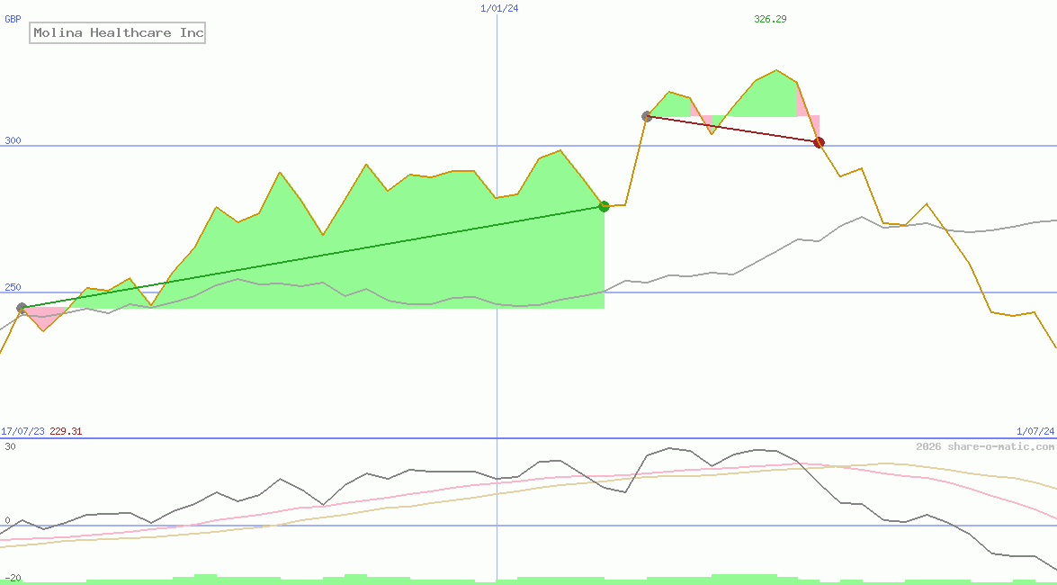 Molina Healthcare Inc