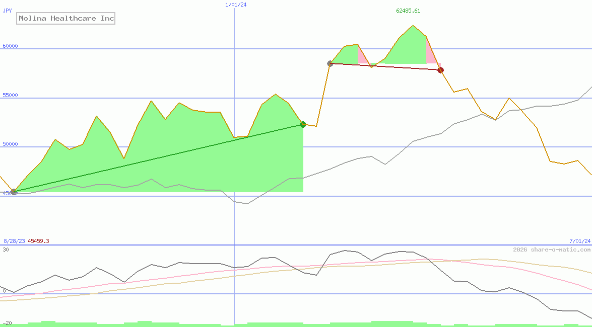 Molina Healthcare Inc