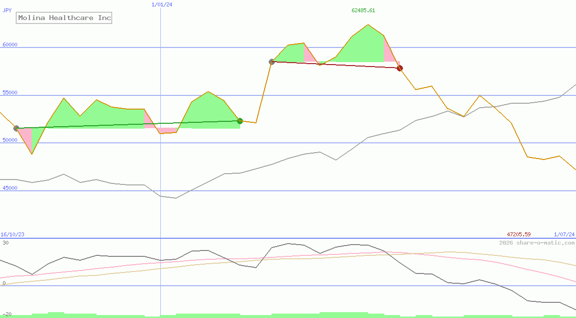 Molina Healthcare Inc