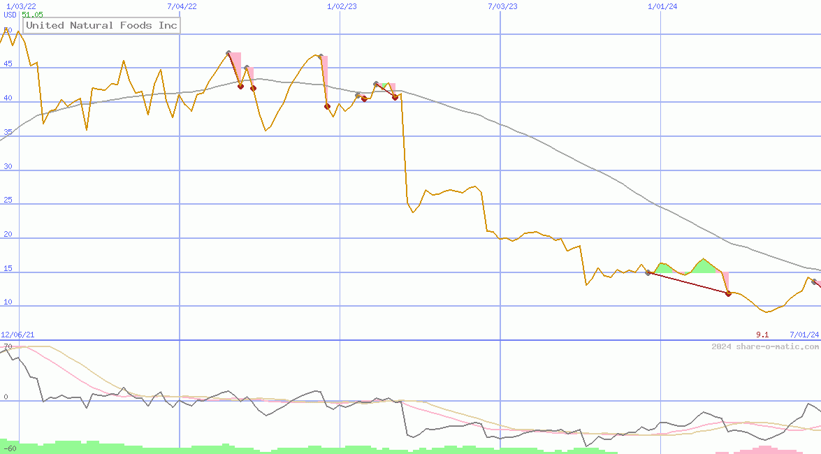 United Natural Foods Inc