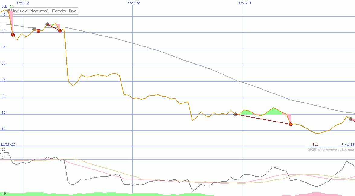 United Natural Foods Inc