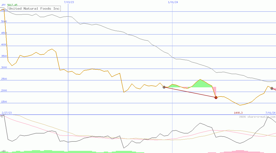 United Natural Foods Inc