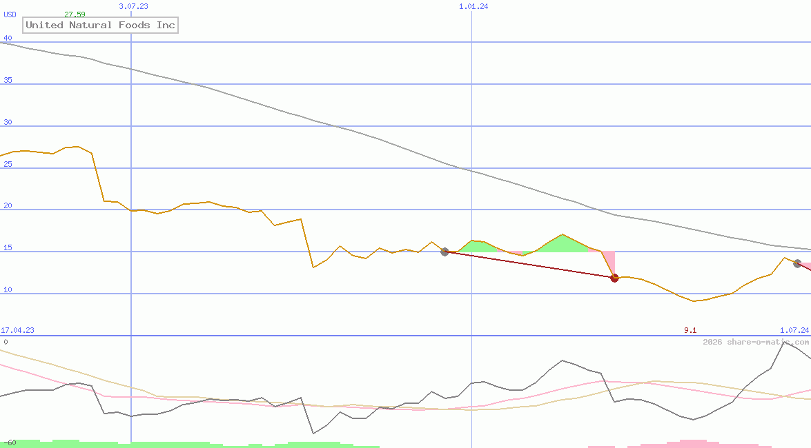 United Natural Foods Inc