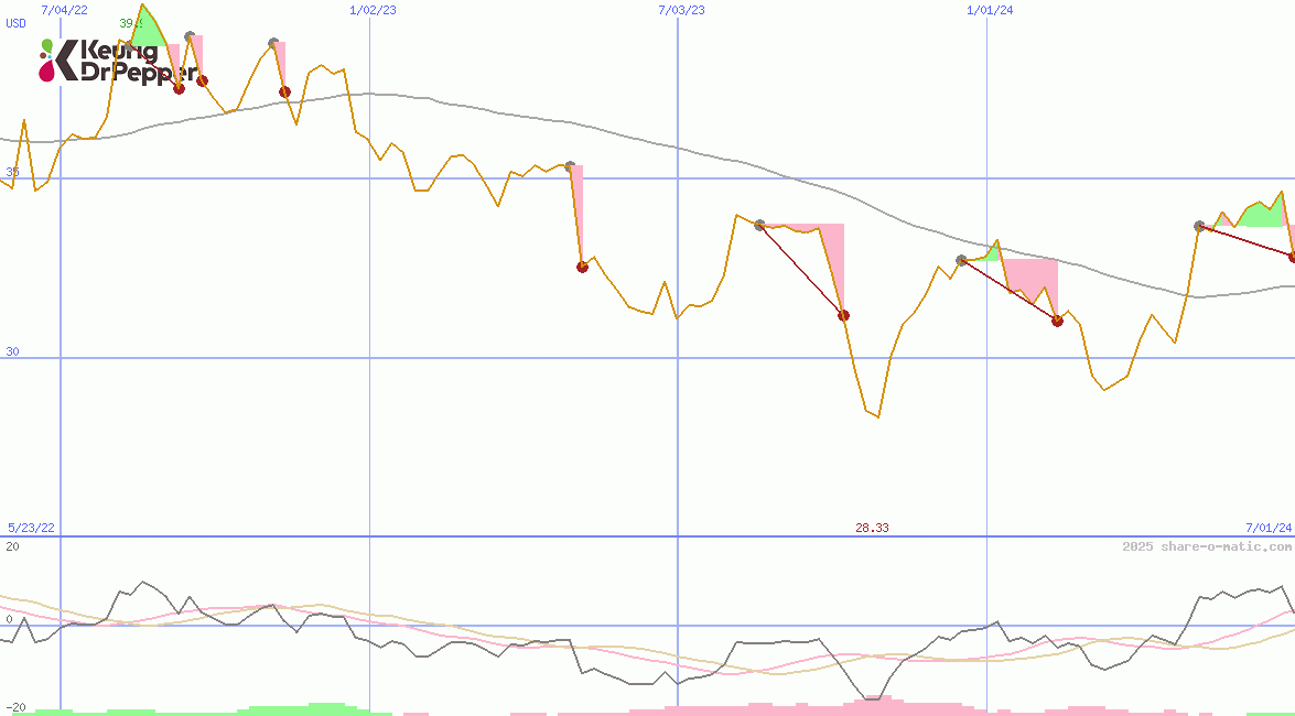 Keurig Dr Pepper Inc
