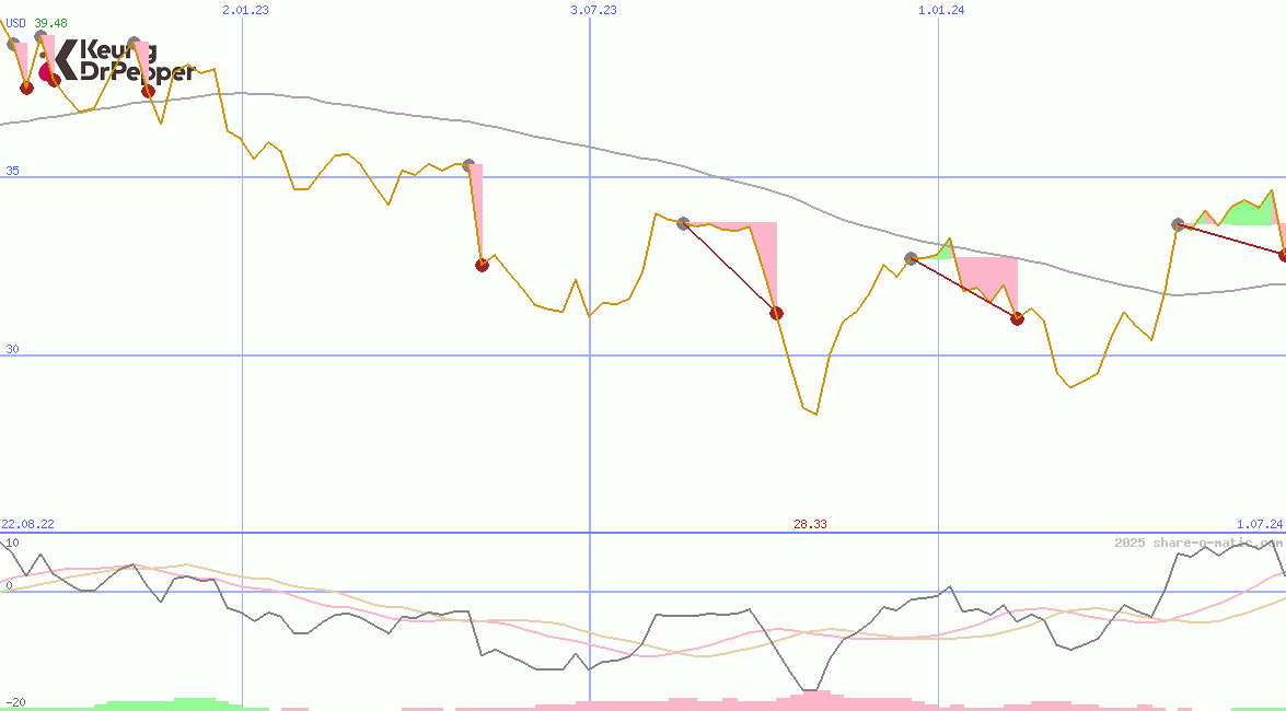 Keurig Dr Pepper Inc