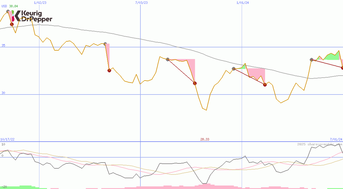 Keurig Dr Pepper Inc