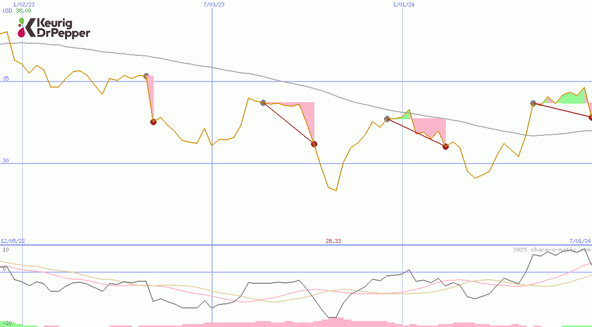 Keurig Dr Pepper Inc