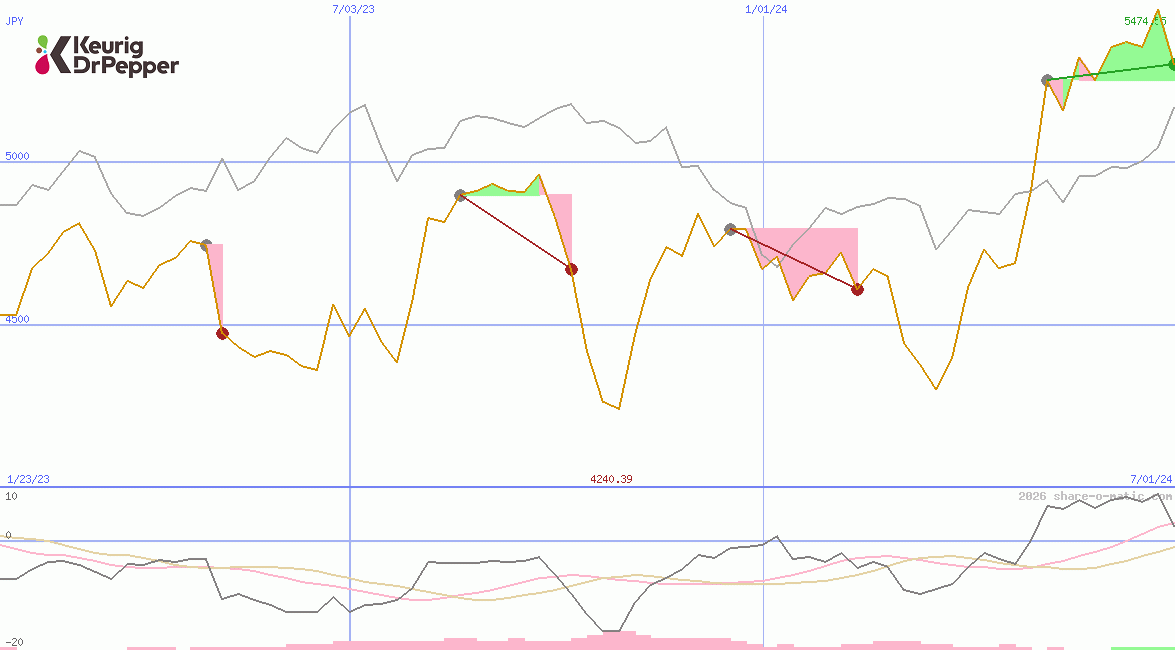 Keurig Dr Pepper Inc