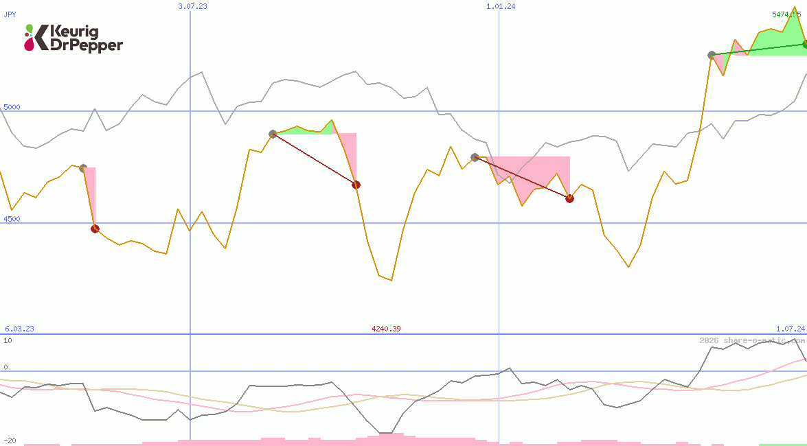 Keurig Dr Pepper Inc