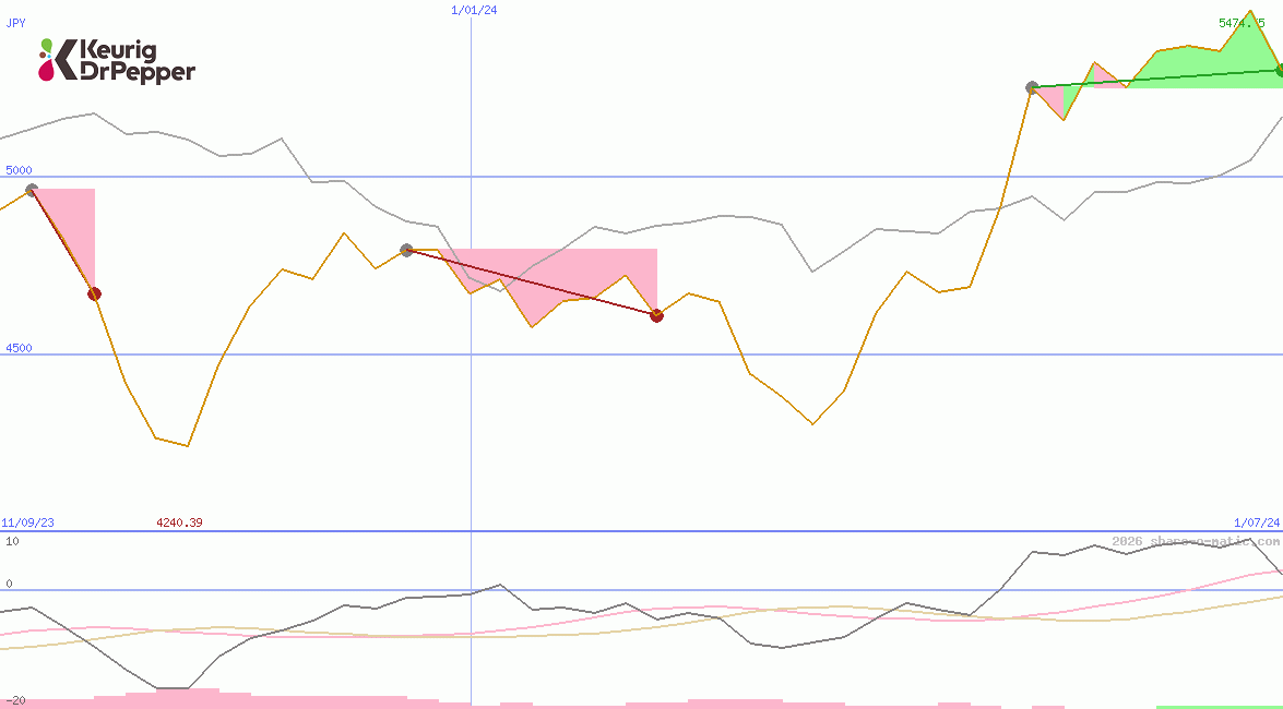 Keurig Dr Pepper Inc