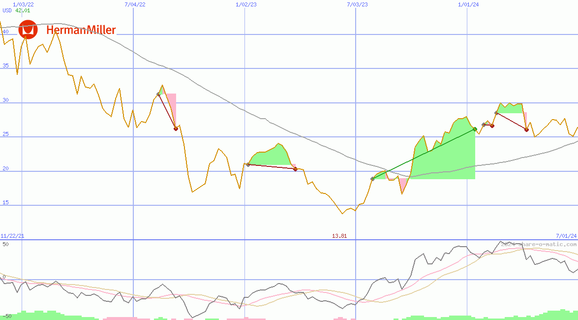 MillerKnoll Inc