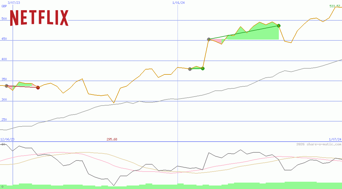 Netflix Inc