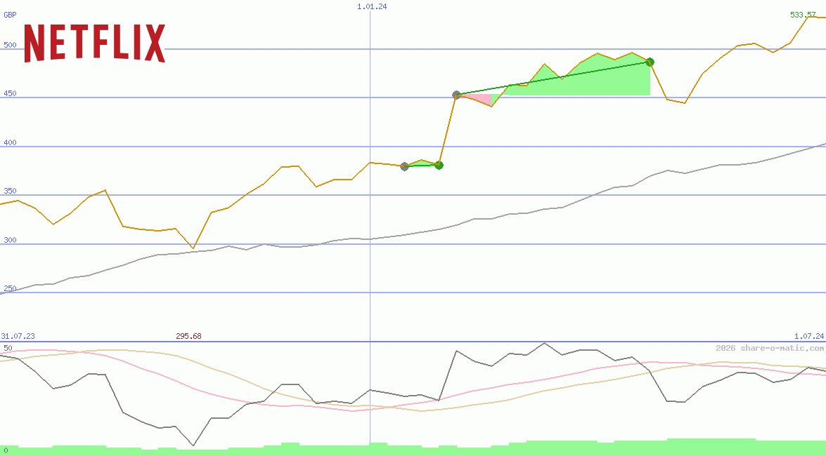 Netflix Inc