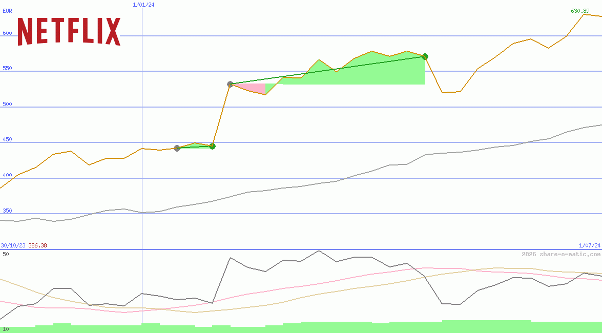 Netflix Inc