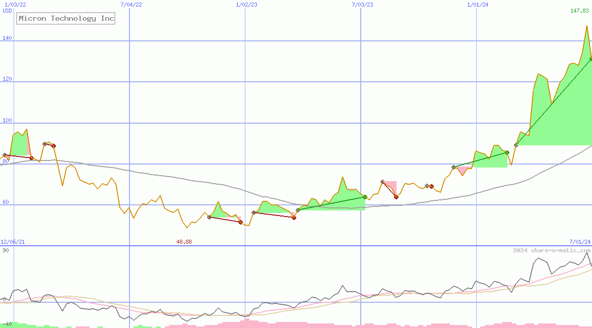 Micron Technology Inc