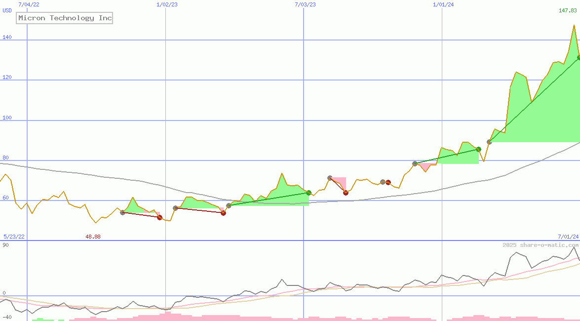 Micron Technology Inc