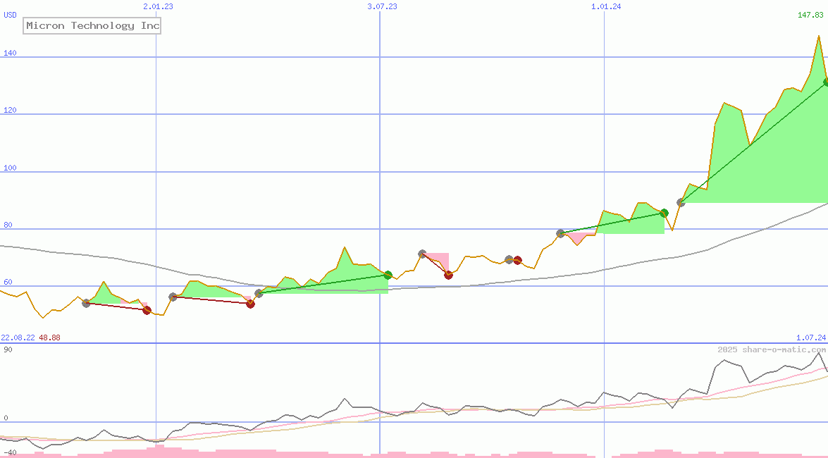 Micron Technology Inc